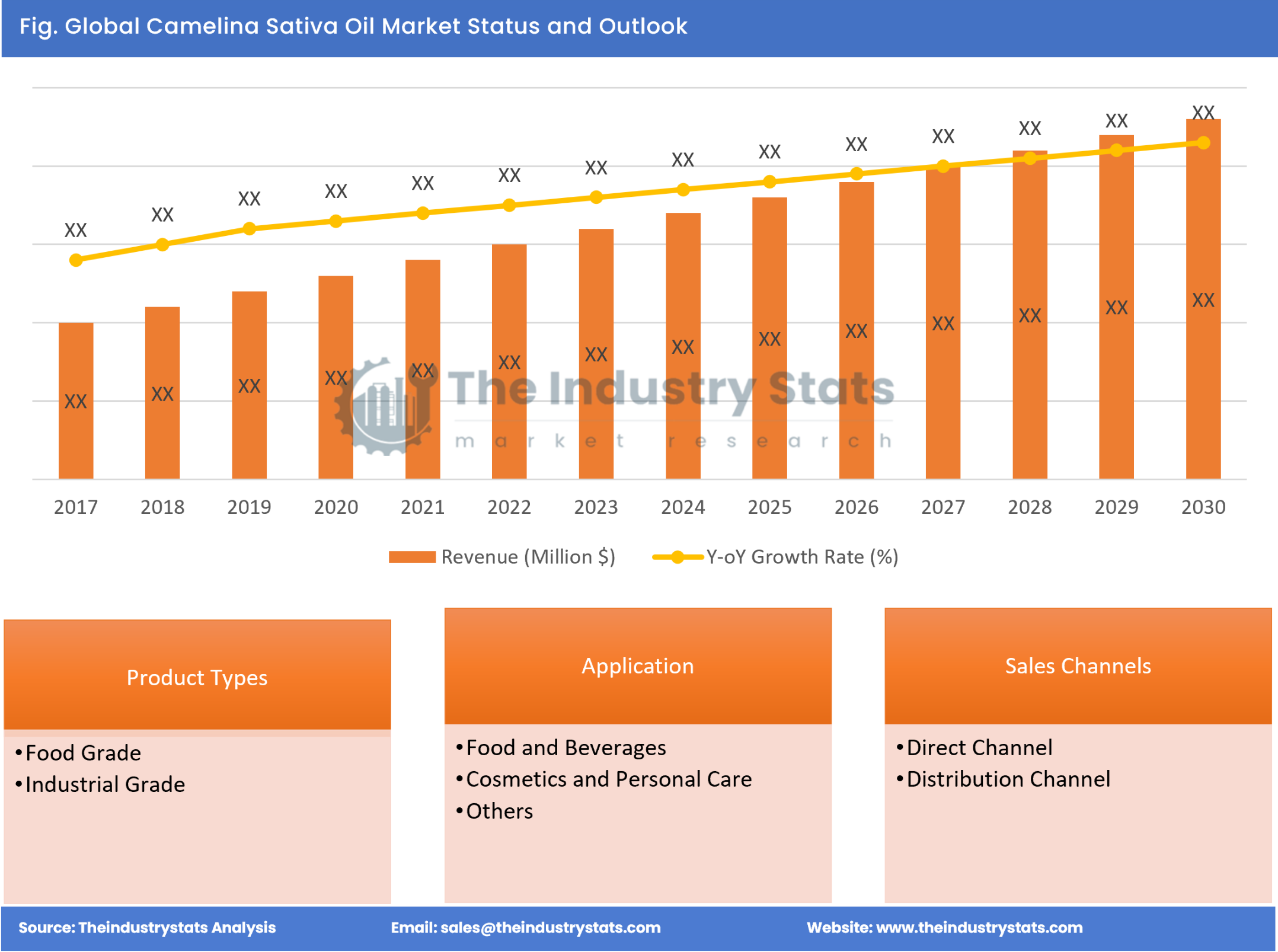 Camelina Sativa Oil Status & Outlook
